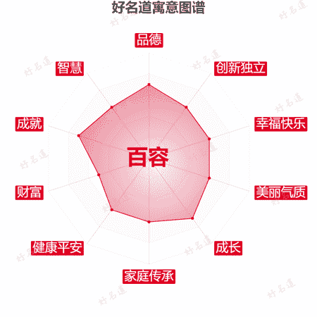 名字百容的寓意图谱