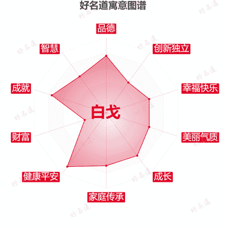 名字白戈的寓意图谱