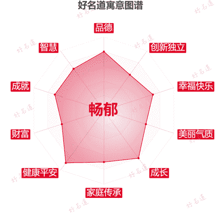 名字畅郁的寓意图谱