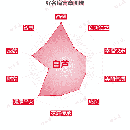 名字白芦的寓意图谱