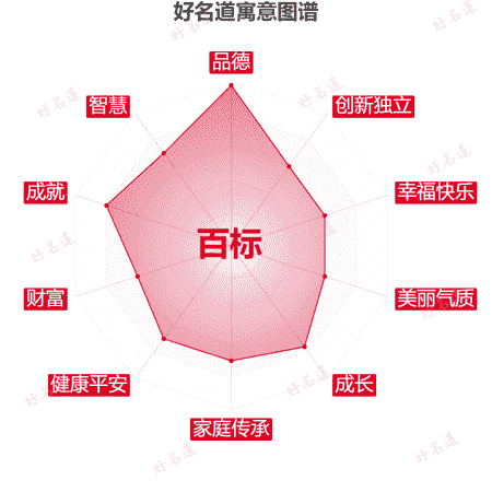名字百标的寓意图谱