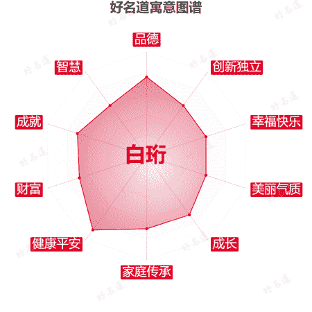 名字白珩的寓意图谱