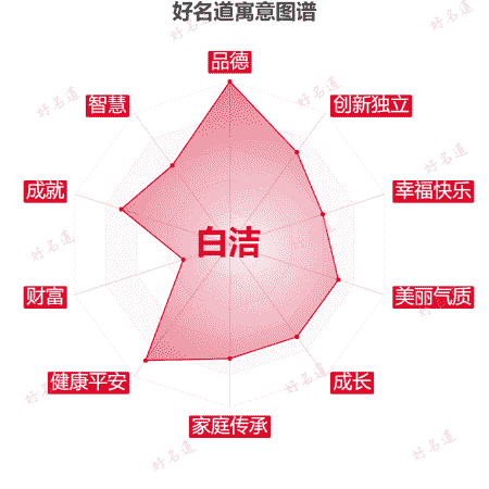 名字白洁的寓意图谱