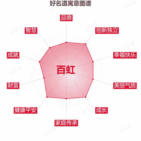 名字百虹的寓意图谱