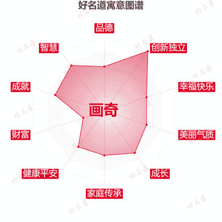 名字画奇的寓意图谱