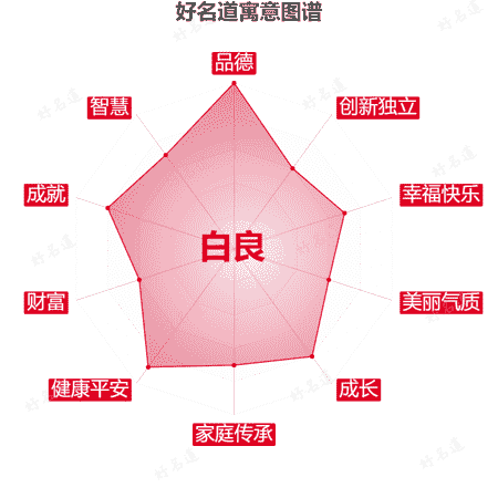 名字白良的寓意图谱