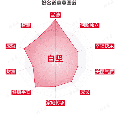 名字白坚的寓意图谱