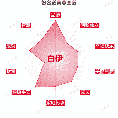 名字白伊的寓意图谱
