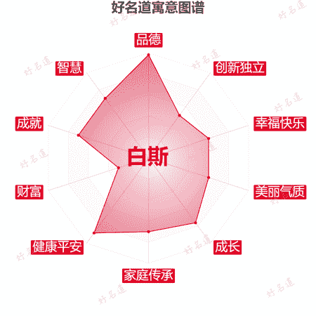 名字白斯的寓意图谱