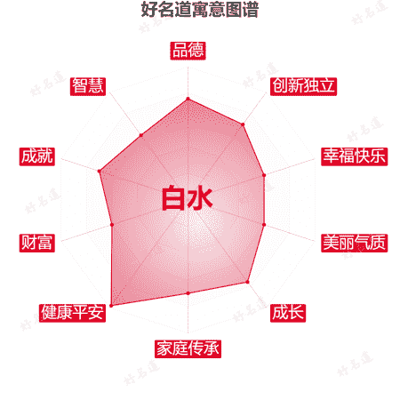 名字白水的寓意图谱