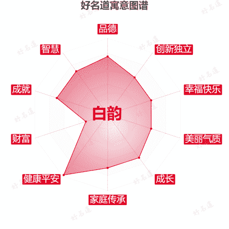 名字白韵的寓意图谱