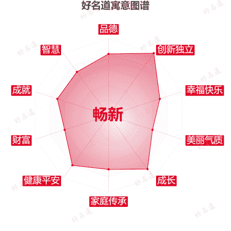 名字畅新的寓意图谱
