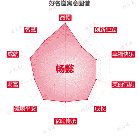 名字畅懿的寓意图谱