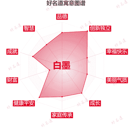 名字白墨的寓意图谱