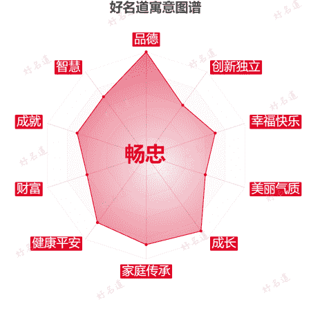 名字畅忠的寓意图谱
