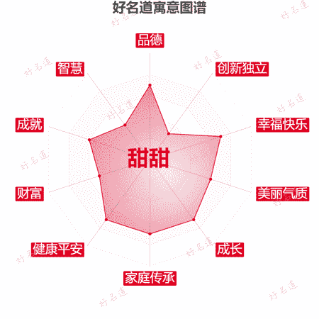 名字甜甜的寓意图谱