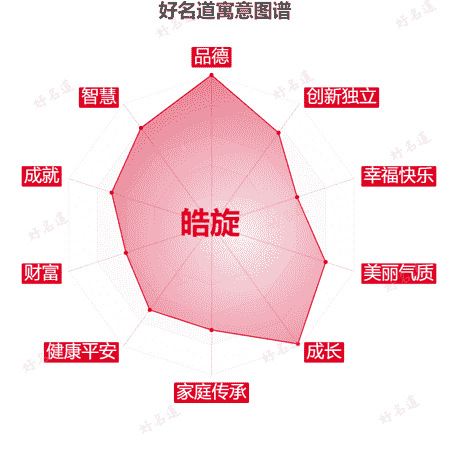 名字皓旋的寓意图谱