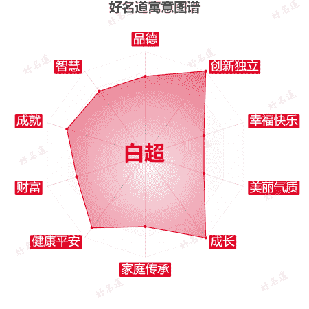 名字白超的寓意图谱