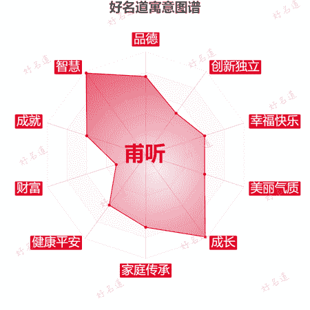 名字甫听的寓意图谱