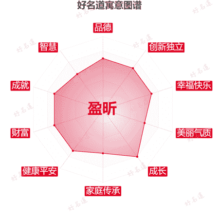 名字盈昕的寓意图谱