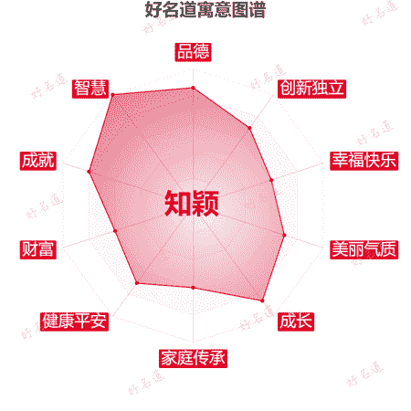 名字知颖的寓意图谱