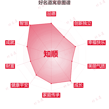 名字知顺的寓意图谱
