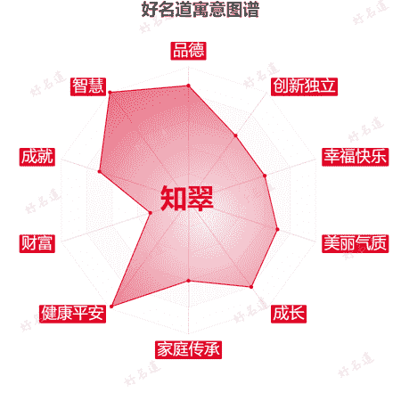 名字知翠的寓意图谱