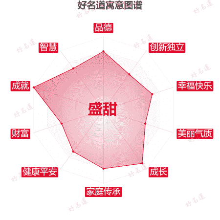 名字盛甜的寓意图谱