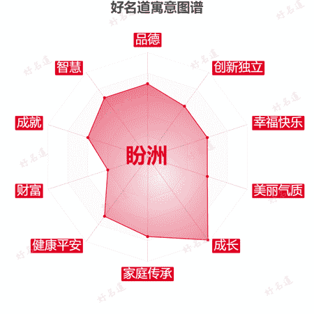 名字盼洲的寓意图谱