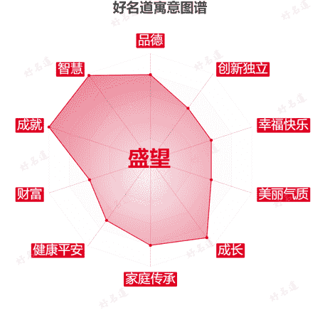 名字盛望的寓意图谱