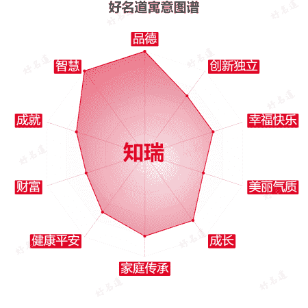 名字知瑞的寓意图谱