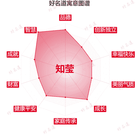 名字知莹的寓意图谱