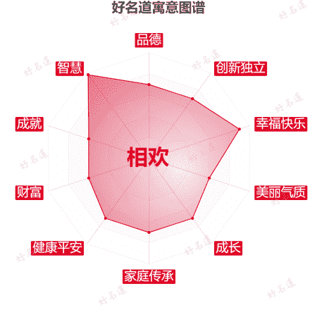 名字相欢的寓意图谱