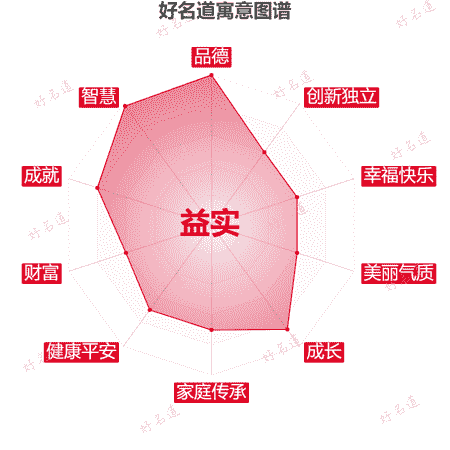 名字益实的寓意图谱