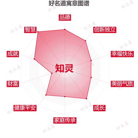 名字知灵的寓意图谱