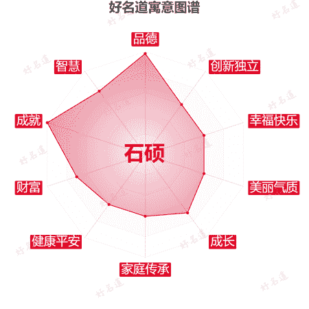 名字石硕的寓意图谱