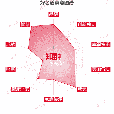 名字知翀的寓意图谱