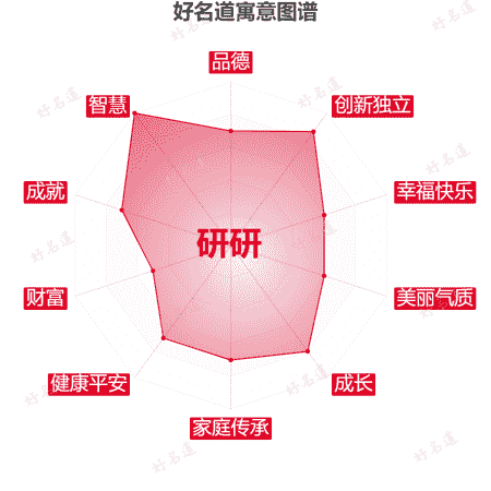 名字研研的寓意图谱
