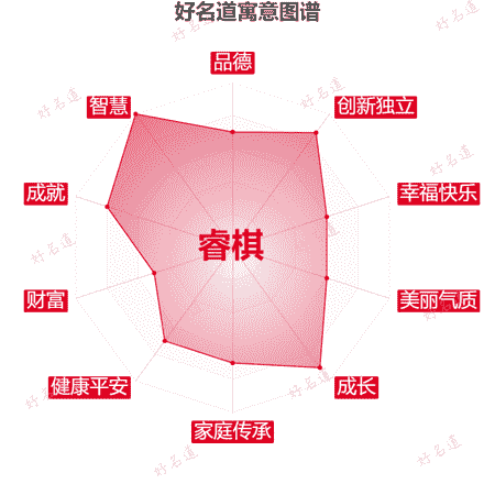 名字睿棋的寓意图谱