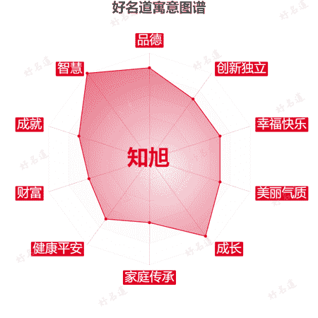 名字知旭的寓意图谱