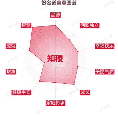 名字知稷的寓意图谱