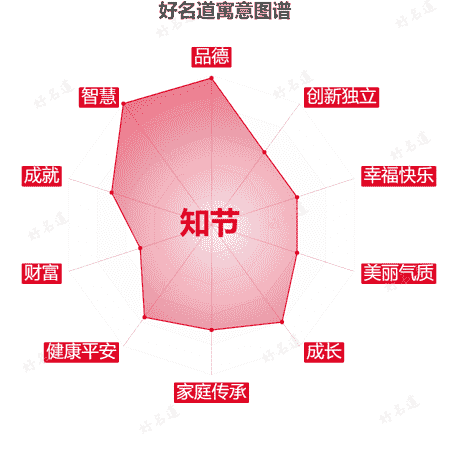 名字知节的寓意图谱