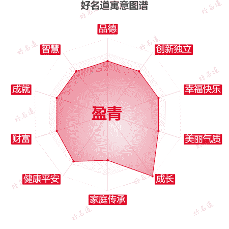 名字盈青的寓意图谱