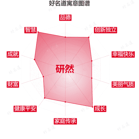 名字研然的寓意图谱