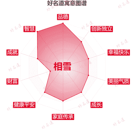 名字相雪的寓意图谱