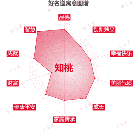 名字知桃的寓意图谱