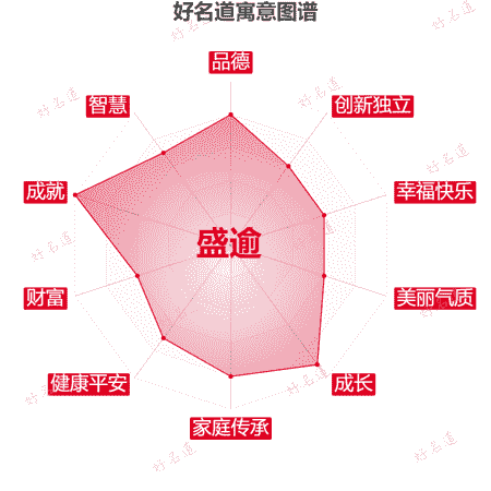 名字盛逾的寓意图谱