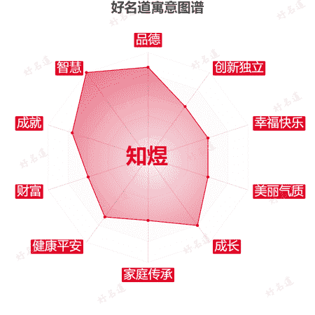 名字知煜的寓意图谱