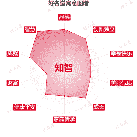 名字知智的寓意图谱