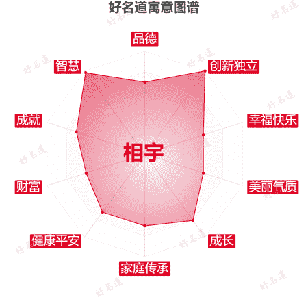 名字相宇的寓意图谱